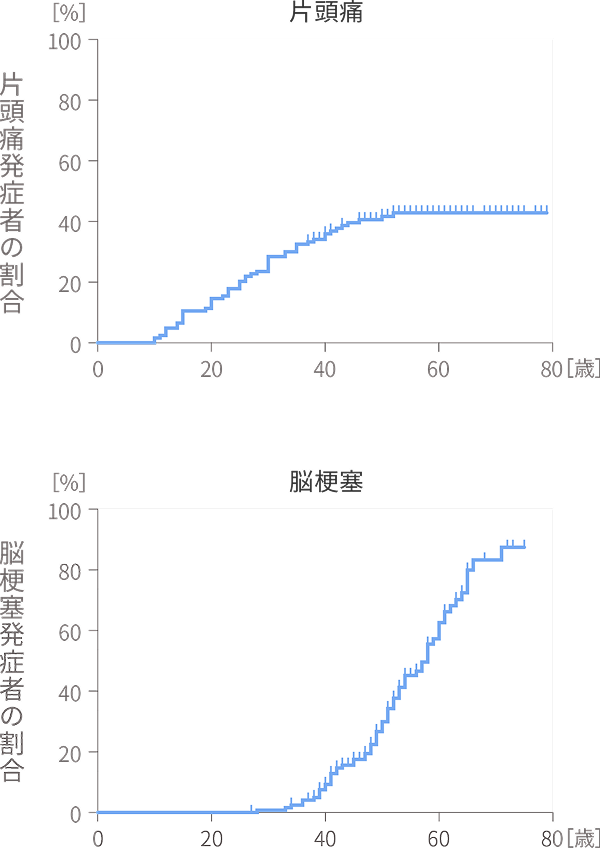 CADASILの症状 片頭痛・脳梗塞