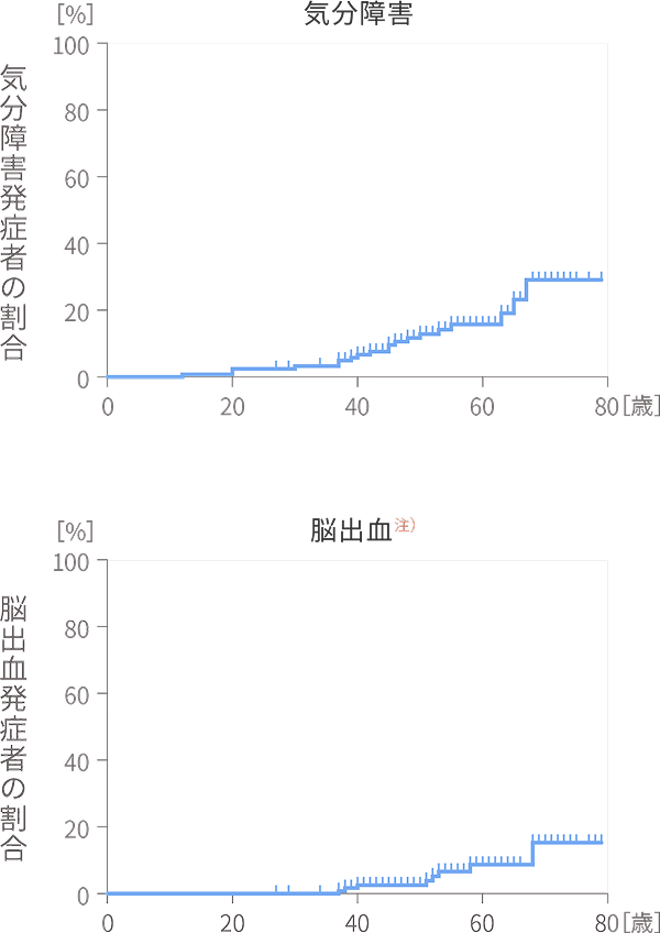 CADASILの症状 気分障害・脳出血